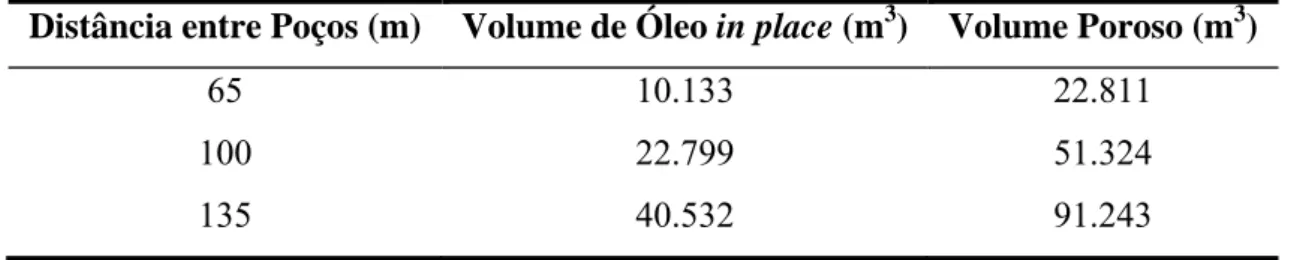 Tabela 4. 8. Volumes de óleo in place e volumes porosos para cada intervalo de distância  entre poços