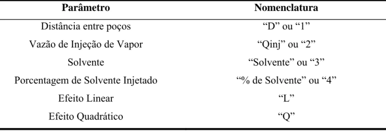 Figura 5. 1. Diagrama de Pareto. Resposta: produção acumulada de óleo. 4 anos. 