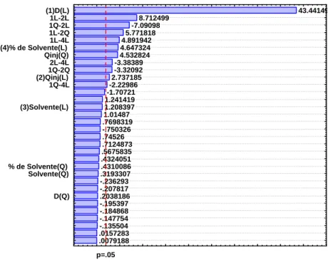 Figura 5. 2. Diagrama de Pareto. Resposta: produção acumulada de óleo. 8 anos. 