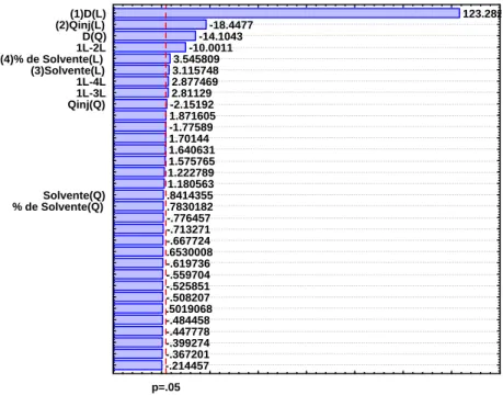 Figura 5. 4. Diagrama de Pareto. Resposta: produção acumulada de óleo. 16 anos. 