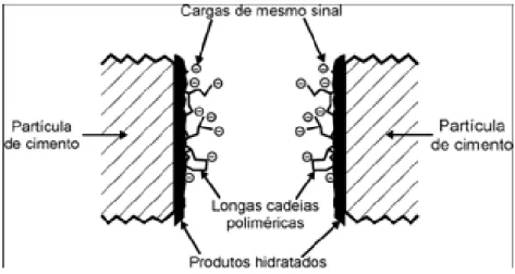 Figura 14 - Repulsão eletrostática e estérica entre as partículas de cimento. 