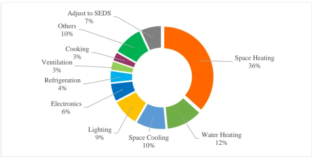 Figure 1 shows the different end-uses in buildings in the US and their respective share, in 2010