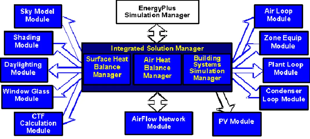 Figure 9 - EnergyPlus program schematic. Source [87] 