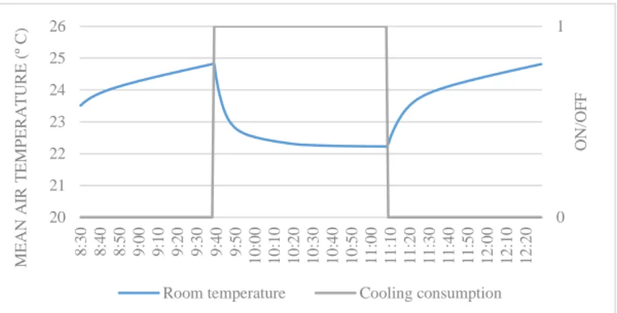 Figure 11 – Demand flexibility event. Cooling load. Increasing consumption 