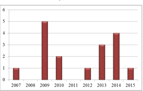 Gráfico 1:  Distribuição anual de trabalhos de 2007 a 2015 