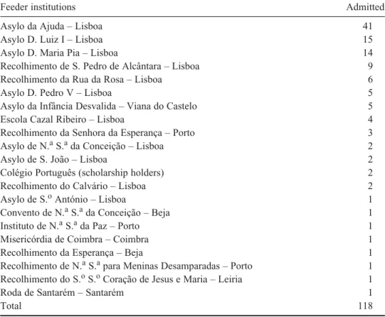 Table 2. Asylums and similar institutions that raised pupils admitted to the Escola Normal de Lisboa for Girls (1886–1880).