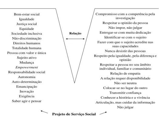 Figura n.º 2  Princípios e Valores 