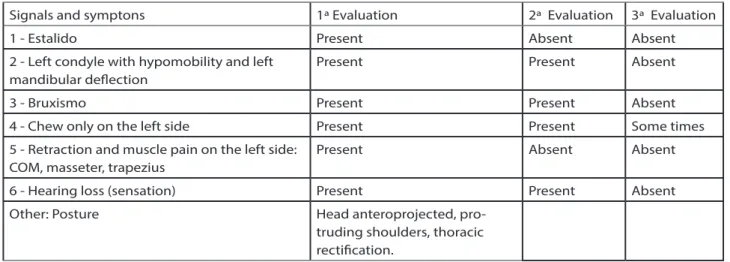 Table 1 shows the findings regarding signs and symptoms of TMD of the patient under study, before,  during and after treatment with oscillatory joint mobilization.