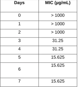 Figure  3.  SDS-PAGE  analysis.  Degradation  of  β-conglutin  during 7 days. Day 0 [1]; day 1 [2]; day 2 [3]; day 3 [4];day 4[5]; 