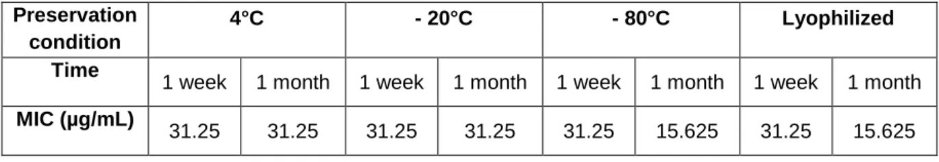 Table 6. PDβ samples MICs endpoints after storage in four different preservation conditions, at different times