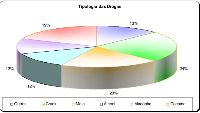 Gráfico 9: Percentuais das cinco drogas mais utilizadas Porto Velho  Fonte: O autor 