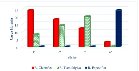 Gráfico 2: Evolução das disciplinas de bases científica, tecnológica e específica das  Áreas de Conhecimento na ETFRN – 1995-1998 