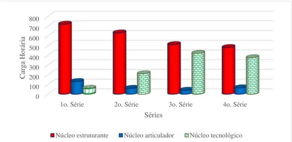 Gráfico 4: Evolução das disciplinas dos núcleos estruturante, articulador e tecnológico no curso  técnico de Eletrotécnica do IFRN – a partir de 2009 