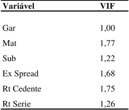 Tabela 3 :  Valores de VIF para as variáveis independentes  Variável VIF Gar 1,00 Mat 1,77 Sub 1,22 Ex Spread 1,68 Rt Cedente 1,75 Rt Serie 1,26  