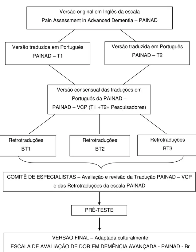 Figura  1:  Fluxograma  do  processo  de  tradução  e  adaptação  cultural  da  escala  “ Pain  Assessment in Advanced Dementia ”  (PAINAD) para o português brasileiro