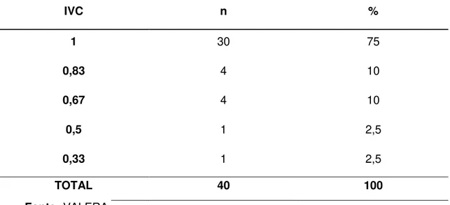 Tabela  1.  Índices  de  Validade  de  Conteúdo  (IVC),  número  absoluto  de  itens  (n)  e  a  porcentagem equivalente