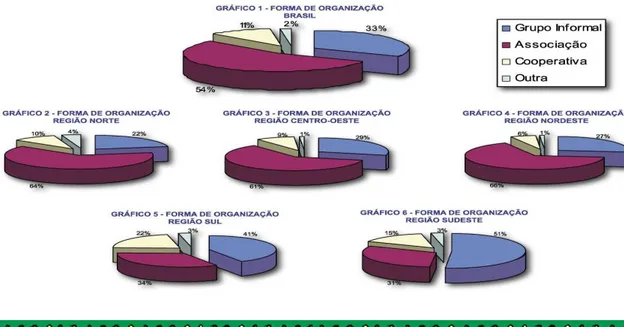 FIGURA 1  –  Formas de Organização vinculadas à Economia Solidária no Brasil 