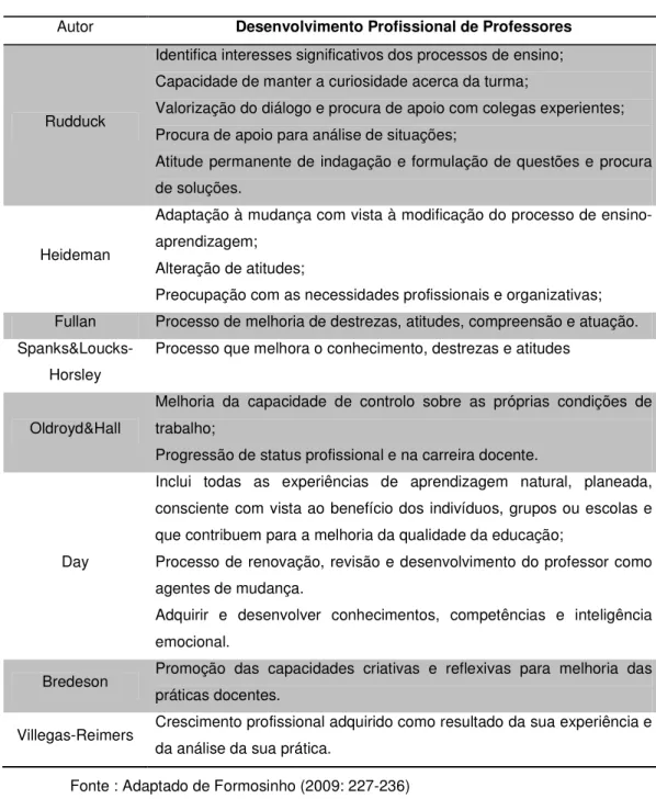 Tabela 2. Desenvolvimento profissional segundo alguns autores  Autor  Desenvolvimento Profissional de Professores 