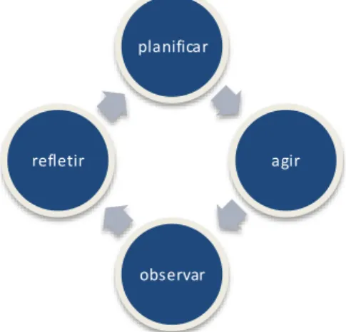 Fig. 4 – As diferentes fases do ciclo de observação da aula 