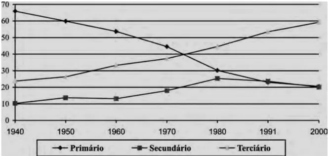 GRÁFICO 1 - Brasil: evolução da População Economicamente Ativa ocupada de 1940 a 2000 