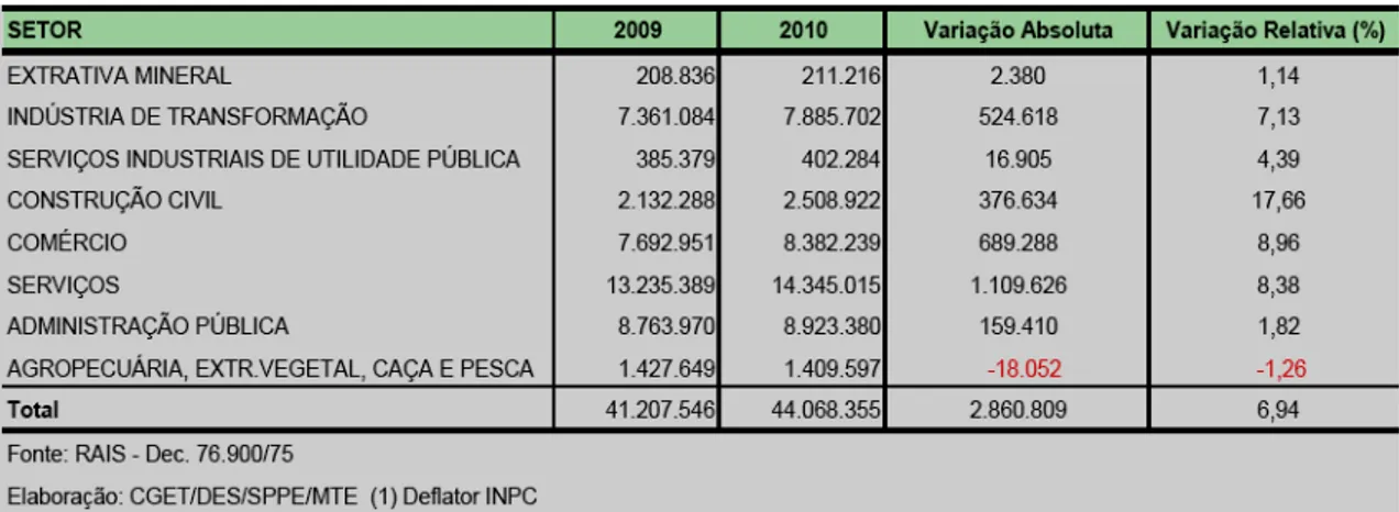 TABELA 1 – Número de empregos em 31/12, variação absoluta e relativa Brasil – setores de  atividade econômica