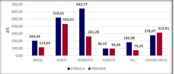 Gráfico 2  –  Evolução das Matrículas da Educação Profissional/Nível Técnico por Regiões e  Categoria Administrativa  –  2003 e 2013  204,44 519,65 642,77 96,59 182,98 278,07114,64432,61261,28 94,96 74,25 313,91 0,00 100,00200,00300,00400,00500,00600,00700