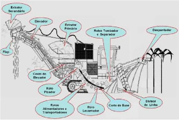 Figura 9. Visão esquemática das principais funções de uma colhedora combinada 