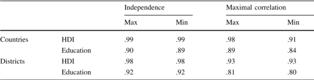 Table 4 shows the Spearman correlation coefficients of the scores resulting from the application of these four distinct composition approaches with the values of HDI and Table 5 the Spearman correlation coefficients between the vectors of probabilistic  pr