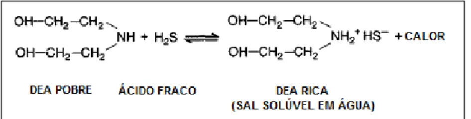 Figura 3.5. Reação de absorção de H 2 S por dietanolamina  Fonte: Adaptado de Parkash (2003) 