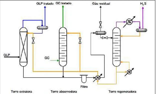Figura 3.6. Esquema do tratamento do GLP e do gás combustível com DEA.  Fonte: Adaptado de Passos et al