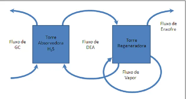 Figura 4.1. Simplificação da planta através da ilustração dos principais fluxos considerados