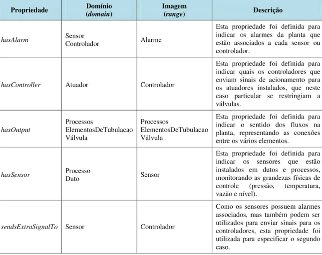Tabela 4.1. Relação de propriedades básicas definidas para a ontologia.  Propriedade  Domínio  (domain)  Imagem (range)  Descrição  hasAlarm  Sensor  Controlador  Alarme 