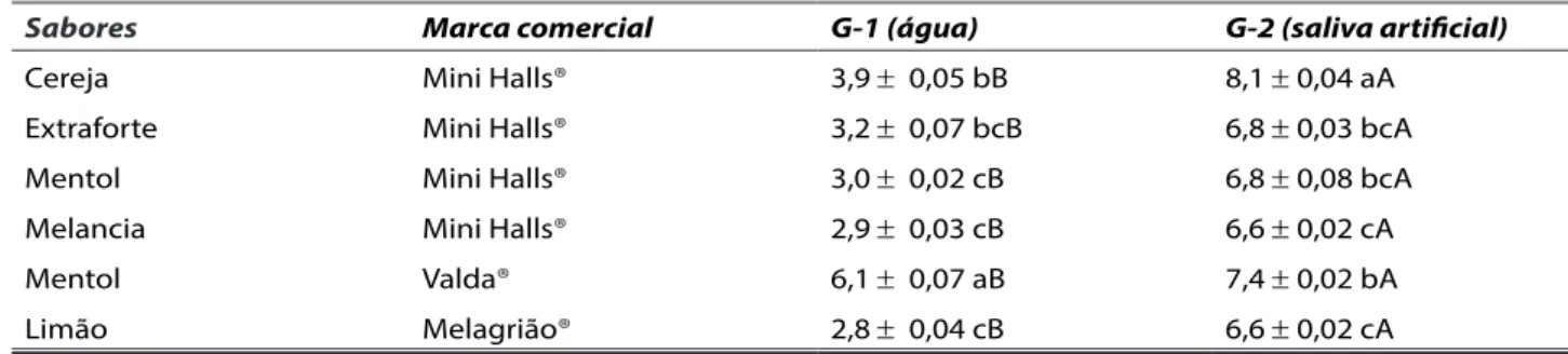 Tabela 1. Média e desvio-padrão dos valores de pH de diferentes sabores de balas duras, após diluição em água (G-1) e  saliva artificial (G-2)