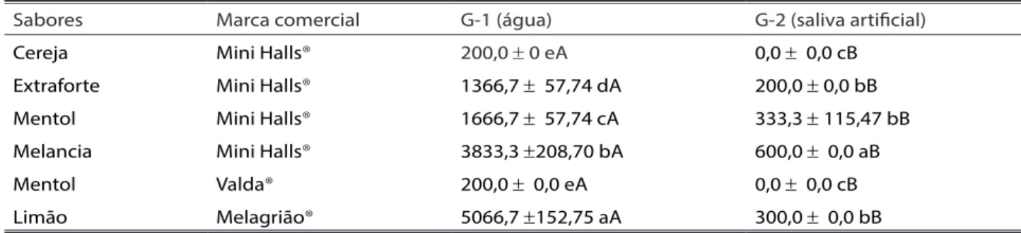 Tabela 2.  Média e desvio-padrão dos valores de acidez titulável* de diferentes sabores de balas duras, após diluição em  água (G-1) e saliva artificial (G-2)