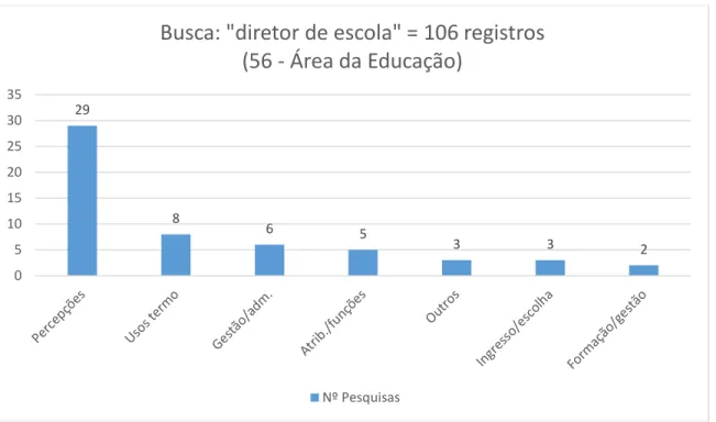 Gráfico 1 –  Pesquisa no Banco de Teses da CAPES  – busca por “diretor de escola”