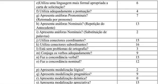 TABELA 1 – Resultados da avaliação diagnóstica 