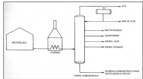 Figura 2.10. Destilação atmosférica do petróleo de onde se obtém o GLP e outros produtos