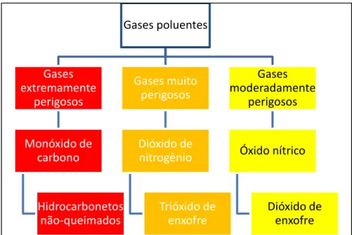 Figura 2.12. Fluxograma de gases poluentes de acordo com o nível de ameaça a saúde humana