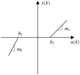 Figura 2.3: Gráfico da zona-morta.