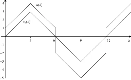 Figura 2.10: Saída da inversa da zona-morta para uma entrada dente de serra. igual a 1 e χ l (k) (2.17) assumirá valor 0