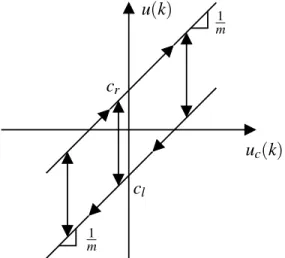 Figura 2.11: Gráfico da compensação inversa da folga.