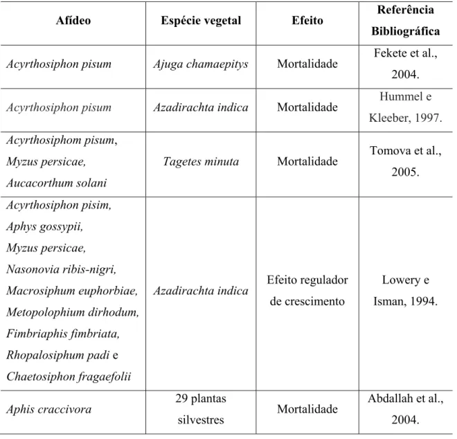 Tabela 1. Referencial científico de inseticidas botânicos e sua potencial atividade sobre  os afídeos