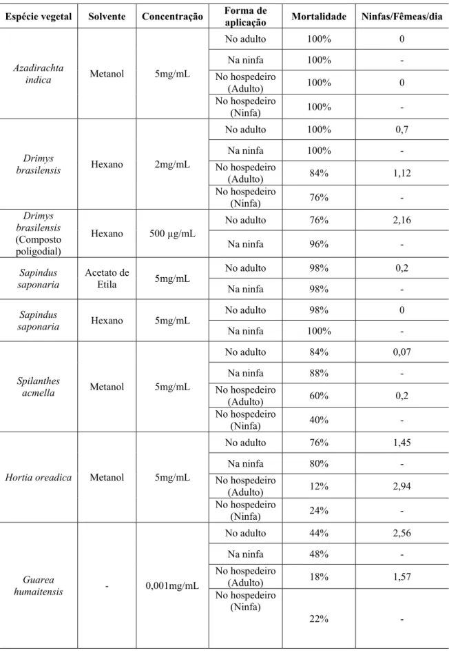Tabela 1.3.  Efeito dos extratos de diferentes espécies vegetais sobre a mortalidade e  fecundidade de Toxoptera citricidus