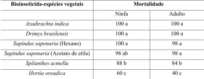 Tabela 1.4. Efeito de diferentes bioinseticidas obtidos de extrato de espécies vegetais na  mortalidade de ninfas e adultos de T
