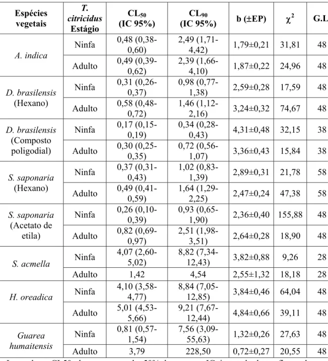 Tabela 1.5. Valores da Concentração Letal (CL50-48h, mg/mL) de extratos obtidos de  diferentes espécies vegetais e dos intervalos de confiança (IC – 95%) do teste de  toxicidade aguda com ninfas e adultos de Toxoptera citricidus