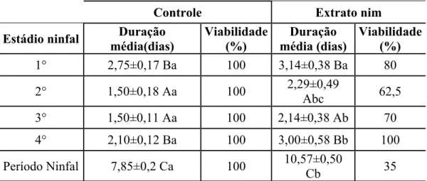 Tabela 2.1. Valores médios de duração das fases de desenvolvimento (em dias) e  viabilidade (sobrevivência em %) das ninfas de Toxoptera citricidus em ramos de  Citrus limonia quando pulverizadas com extrato das sementes de nim, Azadirachta  indica, mantid