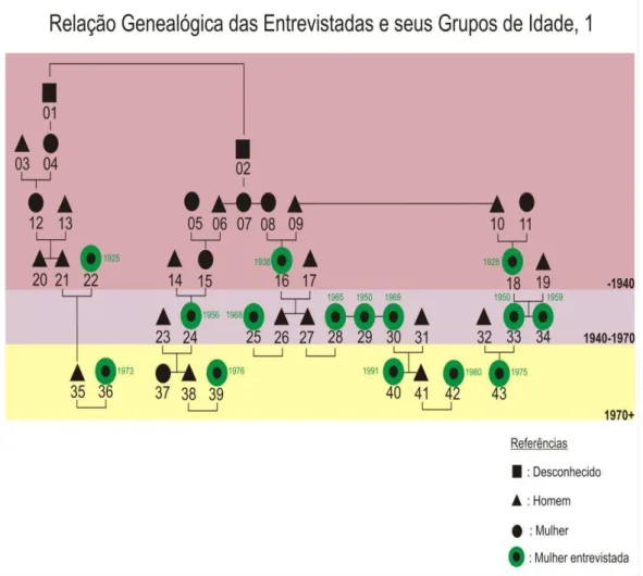 Figura 7: Relação genealógica das entrevistadas e seus grupos de idade 40
