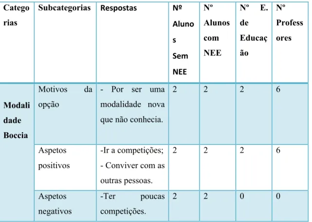 Tabela 6- Categorias e Subcategorias das entrevistas 