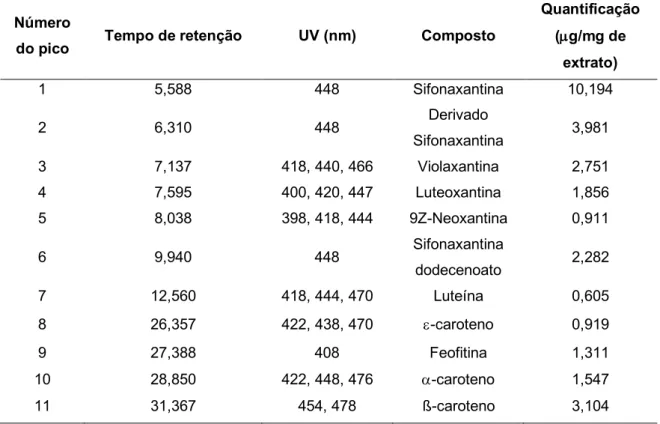 Tabela 4 - Identificação e quantificação (como equivalentes de fucoxantina) dos carotenoides do extrato da  fração de acetona obtida, detetados no cromatograma da figura 3 como picos distintos (número do pico) e as  respetivas características espectrais.
