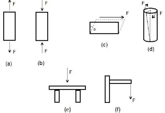 Figura 5. Representação dos tipos de solicitação mecânica: (a) tração; (b) compressão; 